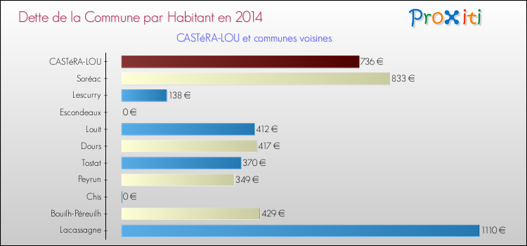Dette par habitant de la commune en 2014 pour CASTéRA-LOU et les communes proches Comparaison de la dette par habitant de la commune en 2014 pour CASTéRA-LOU et les communes voisines