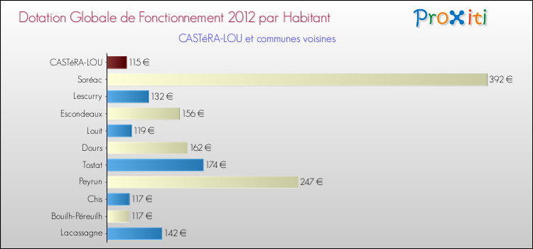 Montant des dotations globales de fonctionnement DGF par Habitant pour CASTéRA-LOU et les communes proches Comparaison des des dotations globales de fonctionnement DGF par habitant pour CASTéRA-LOU et les communes voisines