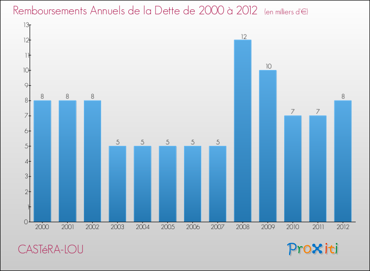 Evolution de l'annuité de la dette pour la commune de CASTéRA-LOU de 2000 à 2012 Annuités de la dette pour CASTéRA-LOU de 2000 à 2012