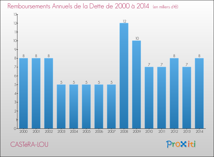 Evolution de l'annuité de la dette pour la commune de CASTéRA-LOU de 2000 à 2014 Annuités de la dette pour CASTéRA-LOU de 2000 à 2014