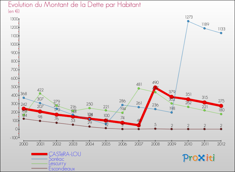Evolution de la dette par habitant pour la commune de CASTéRA-LOU et les communes proches de 2000 à 2012 Comparaison de la dette par habitant pour CASTéRA-LOU et les communes voisines de 2000 à 2012
