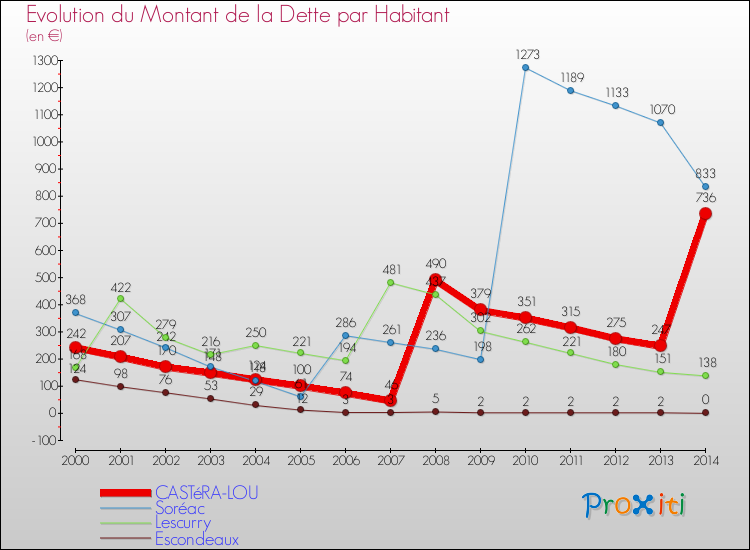 Evolution de la dette par habitant pour la commune de CASTéRA-LOU et les communes proches de 2000 à 2014 Comparaison de la dette par habitant pour CASTéRA-LOU et les communes voisines de 2000 à 2014