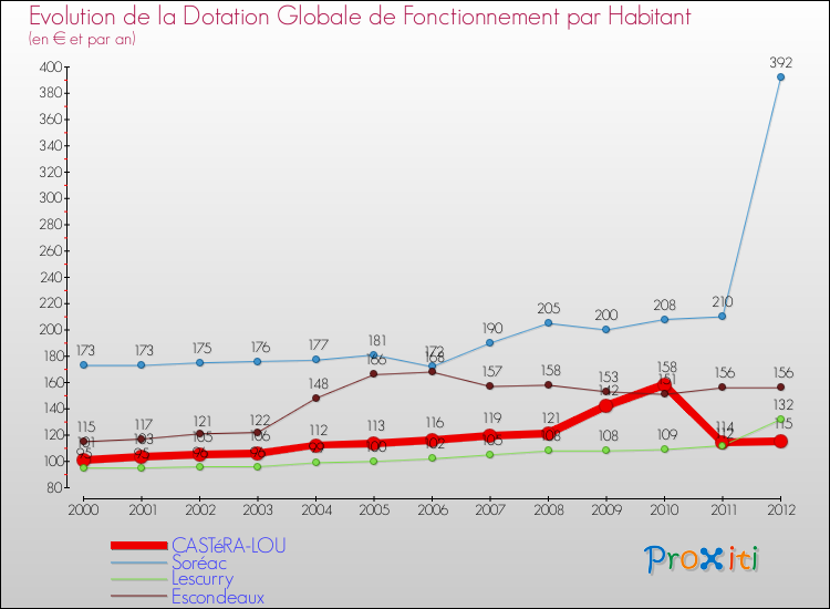 Evolution et montant de la dotation globale de fonctionnement par Habitant pour CASTéRA-LOU et les communes proches Comparaison des dotations globales de fonctionnement par habitant pour CASTéRA-LOU et les communes voisines