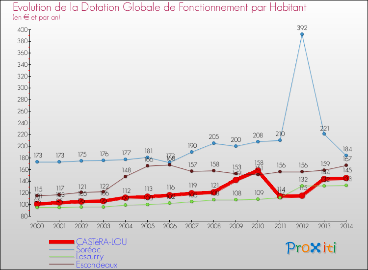 Evolution et montant de la dotation globale de fonctionnement par Habitant pour CASTéRA-LOU et les communes proches de 2000 à 2014. Comparaison des dotations globales de fonctionnement par habitant pour CASTéRA-LOU et les communes voisines de 2000 à 2014.