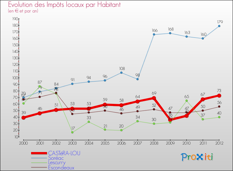 Evolution et montant des impôts locaux par Habitant pour CASTéRA-LOU et les communes proches Comparaison des impôts locaux par habitant pour CASTéRA-LOU et les communes voisines