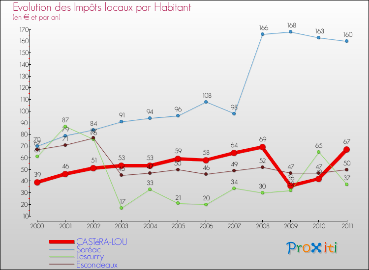 Evolution et montant des impôts locaux par Habitant pour CASTéRA-LOU et les communes proches Comparaison des impôts locaux par habitant pour CASTéRA-LOU et les communes voisines