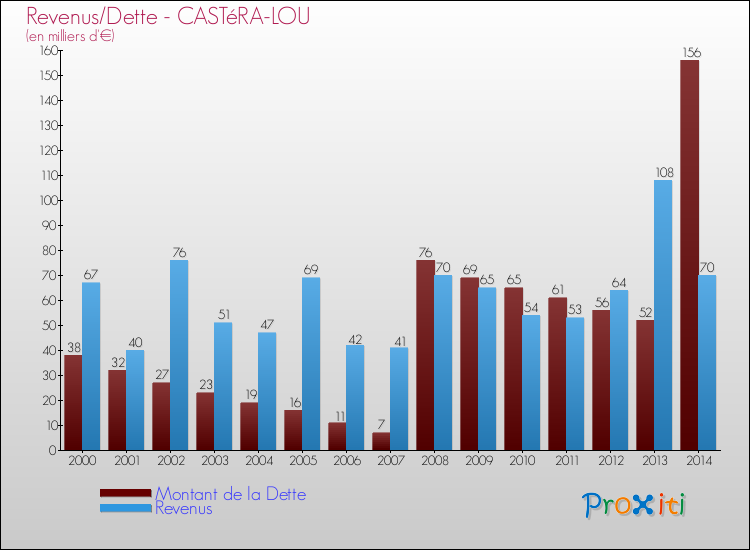 Evolution comparée de la dette et des revenus pour la commune de CASTéRA-LOU de 2000 à 2014 Comparaison de la dette et des revenus pour CASTéRA-LOU de 2000 à 2014