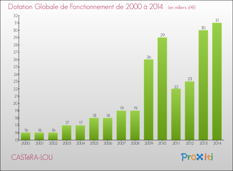 Evolution du montant de la Dotation Globale de Fonctionnement pour la commune de CASTéRA-LOU de 2000 à 2014 Evolution du montant de la Dotation Globale de Fonctionnement pour CASTéRA-LOU de 2000 à 2014