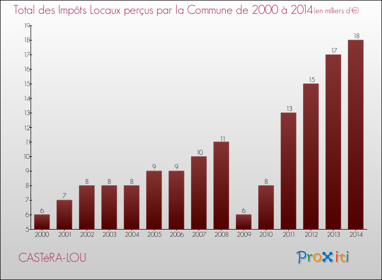 Evolution des Impôts Locaux pour la commune de CASTéRA-LOU de 2000 à 2014 Evolution des Impôts Locaux pour CASTéRA-LOU de 2000 à 2014