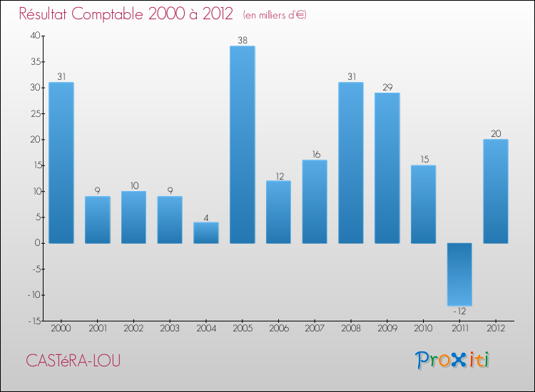 Evolution du résultat comptable pour la commune de CASTéRA-LOU de 2000 à 2012 Evolution du résultat comptable pour CASTéRA-LOU de 2000 à 2012