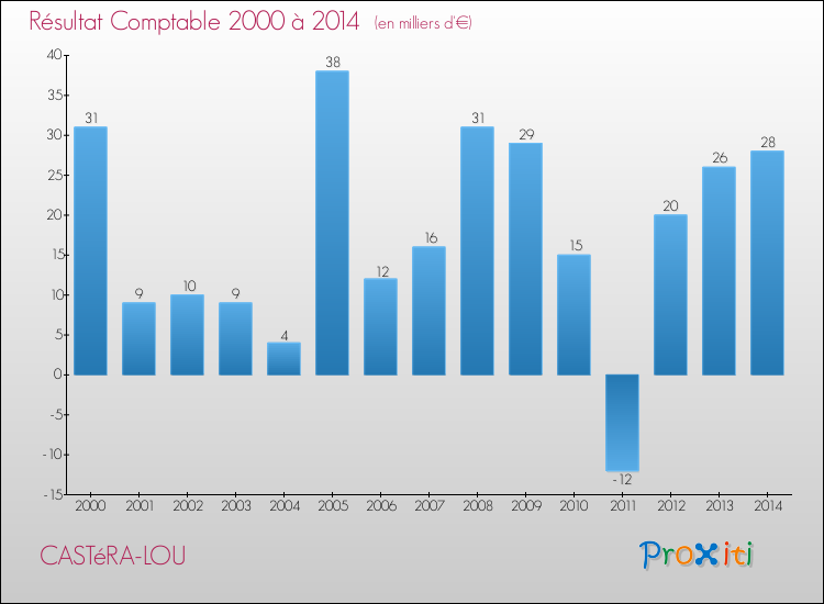 Evolution du résultat comptable pour la commune de CASTéRA-LOU de 2000 à 2014 Evolution du résultat comptable pour CASTéRA-LOU de 2000 à 2014
