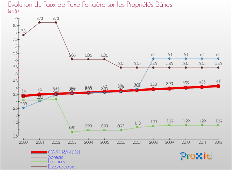 Evolution du taux de la taxe foncière sur le bati pour CASTéRA-LOU et les communes proches de 2000 à 2012 Comparaison des taux de taxe foncière sur le bati pour CASTéRA-LOU et les communes voisines de 2000 à 2012