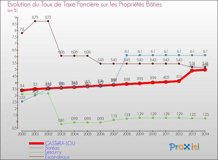 Evolution du taux de la taxe foncière sur le bati pour CASTéRA-LOU et les communes proches de 2000 à 2014 Comparaison des taux de taxe foncière sur le bati pour CASTéRA-LOU et les communes voisines de 2000 à 2014