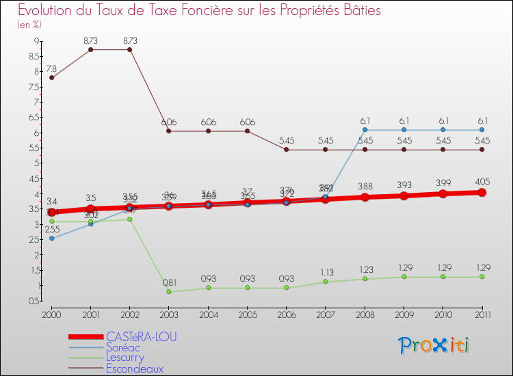 Evolution du taux de la taxe foncière sur le bati pour CASTéRA-LOU et les communes proches Comparaison des taux de taxe foncière sur le bati pour CASTéRA-LOU et les communes voisines
