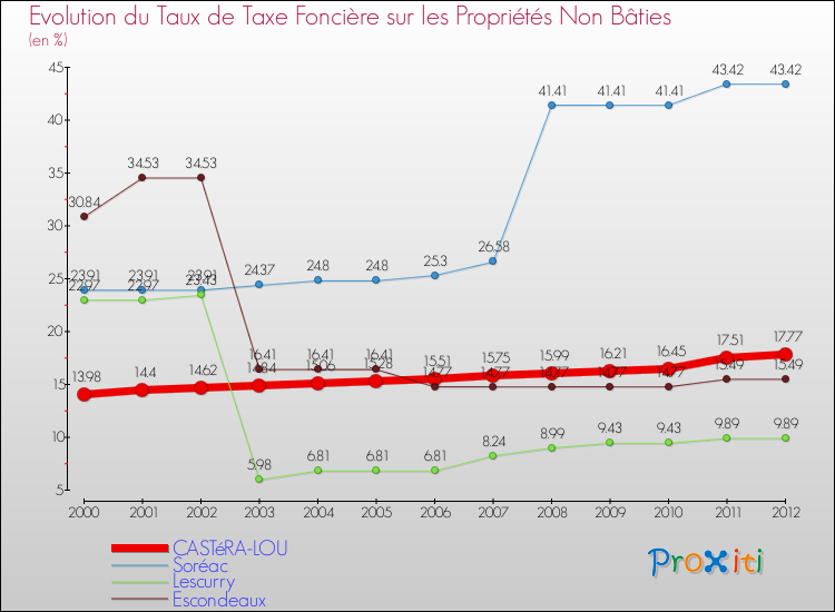 Evolution du taux de la taxe foncière sur les immeubles et terrains non batis pour CASTéRA-LOU et les communes proches de 2000 à 2012 Comparaison des taux de la taxe foncière sur les immeubles et terrains non batis pour CASTéRA-LOU et les communes voisines de 2000 à 2012