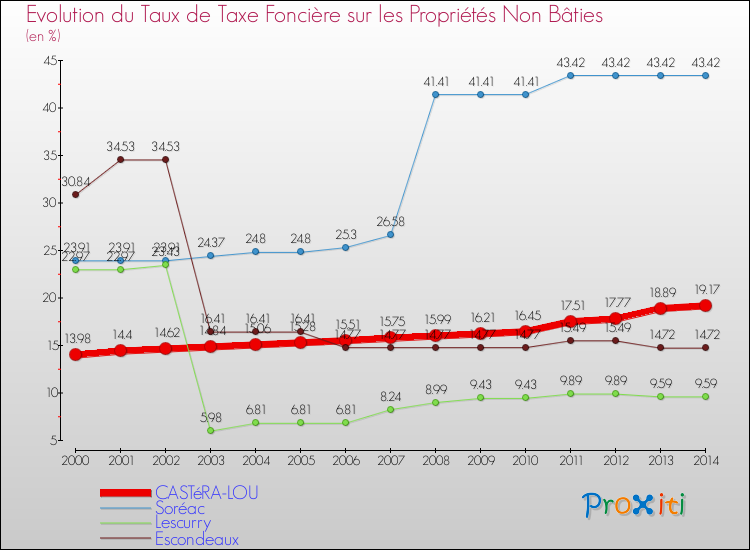 Evolution du taux de la taxe foncière sur les immeubles et terrains non batis pour CASTéRA-LOU et les communes proches de 2000 à 2014 Comparaison des taux de la taxe foncière sur les immeubles et terrains non batis pour CASTéRA-LOU et les communes voisines de 2000 à 2014
