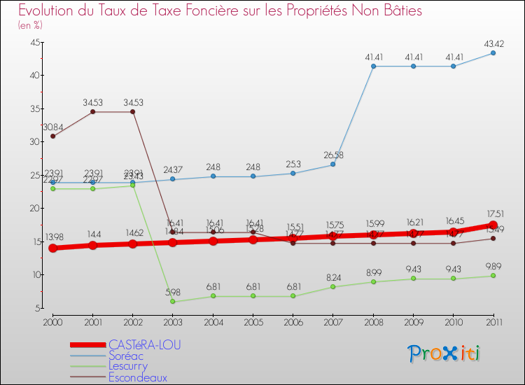 Evolution du taux de la taxe foncière sur les immeubles et terrains non batis pour CASTéRA-LOU et les communes proches Comparaison des taux de la taxe foncière sur les immeubles et terrains non batis pour CASTéRA-LOU et les communes voisines