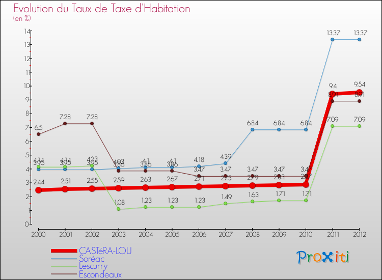 Evolution du taux de la taxe d'habitation pour CASTéRA-LOU et les communes proches Comparaison des taux de la taxe d'habitation pour CASTéRA-LOU et les communes voisines