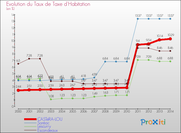 Evolution du taux de la taxe d'habitation pour CASTéRA-LOU et les communes proches de 2000 à 2014 Comparaison des taux de la taxe d'habitation pour CASTéRA-LOU et les communes voisines de 2000 à 2014