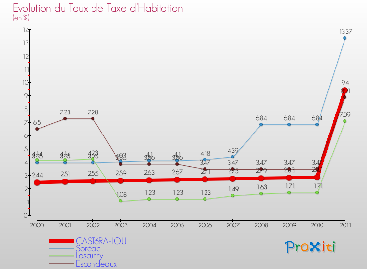 Evolution du taux de la taxe d'habitation pour CASTéRA-LOU et les communes proches Comparaison des taux de la taxe d'habitation pour CASTéRA-LOU et les communes voisines