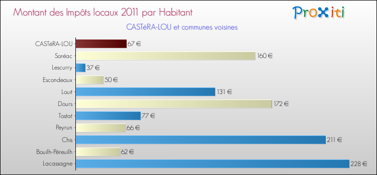 Montant des impôts locaux par Habitant pour CASTéRA-LOU et les communes proches Comparaison des impôts locaux par habitant pour CASTéRA-LOU et les communes voisines