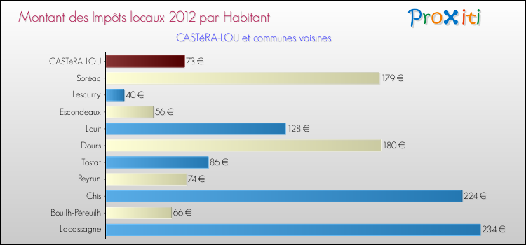 Montant des impôts locaux par Habitant pour CASTéRA-LOU et les communes proches Comparaison des impôts locaux par habitant pour CASTéRA-LOU et les communes voisines