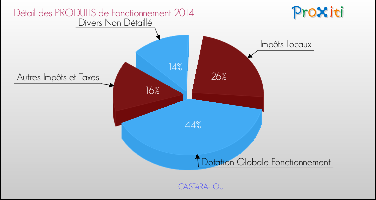 Décomposition du Budget de Fonctionnement 2014 de la commune de CASTéRA-LOU Budget de Fonctionnement 2014 pour la commune de CASTéRA-LOU