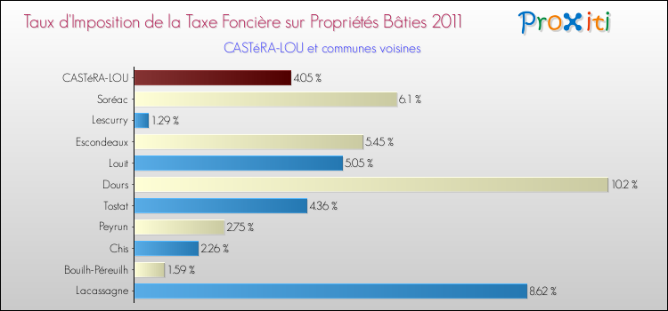 Taux d'imposition de la taxe foncière sur le bati 2011 pour CASTéRA-LOU et les communes proches Comparaison des taux d'imposition de la taxe foncière sur le bati 2011 pour CASTéRA-LOU et les communes voisines