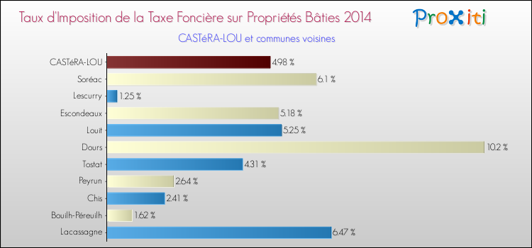 Taux d'imposition de la taxe foncière sur le bati 2014 pour CASTéRA-LOU et les communes proches Comparaison des taux d'imposition de la taxe foncière sur le bati 2014 pour CASTéRA-LOU et les communes voisines