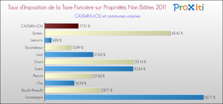 Taux d'imposition de la taxe foncière sur les immeubles et terrains non batis 2011 pour CASTéRA-LOU et les communes proches Comparaison des taux d'imposition de la taxe foncière sur les immeubles et terrains non batis 2011 pour CASTéRA-LOU et les communes voisines