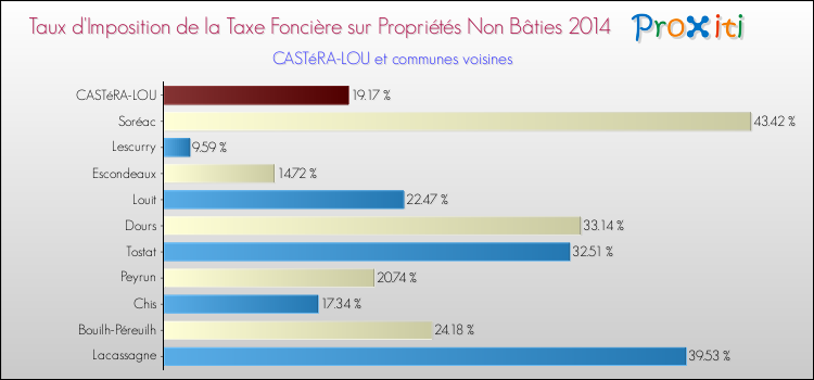 Taux d'imposition de la taxe foncière sur les immeubles et terrains non batis 2014 pour CASTéRA-LOU et les communes proches Comparaison des taux d'imposition de la taxe foncière sur les immeubles et terrains non batis 2014 pour CASTéRA-LOU et les communes voisines