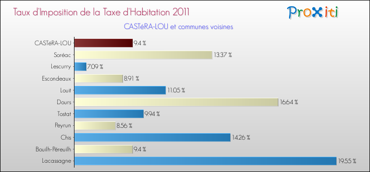 Taux d'imposition de la taxe d'habitation 2011 pour CASTéRA-LOU et les communes proches Comparaison des taux d'imposition de la taxe d'habitation 2011 pour CASTéRA-LOU et les communes voisines