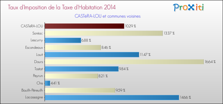 Taux d'imposition de la taxe d'habitation 2014 pour CASTéRA-LOU et les communes proches Comparaison des taux d'imposition de la taxe d'habitation 2014 pour CASTéRA-LOU et les communes voisines