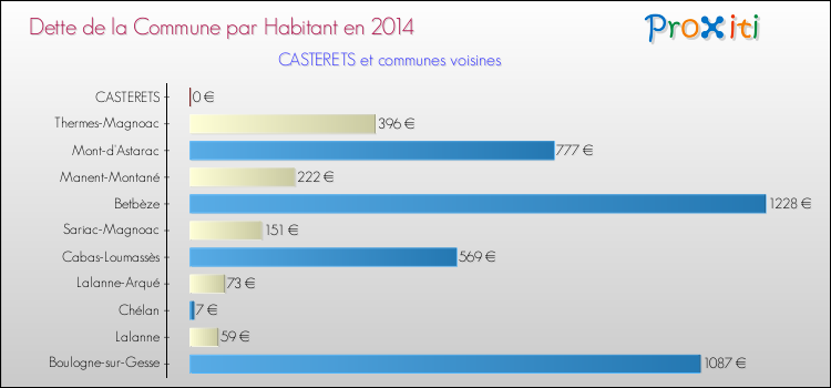 Dette par habitant de la commune en 2014 pour CASTERETS et les communes proches Comparaison de la dette par habitant de la commune en 2014 pour CASTERETS et les communes voisines