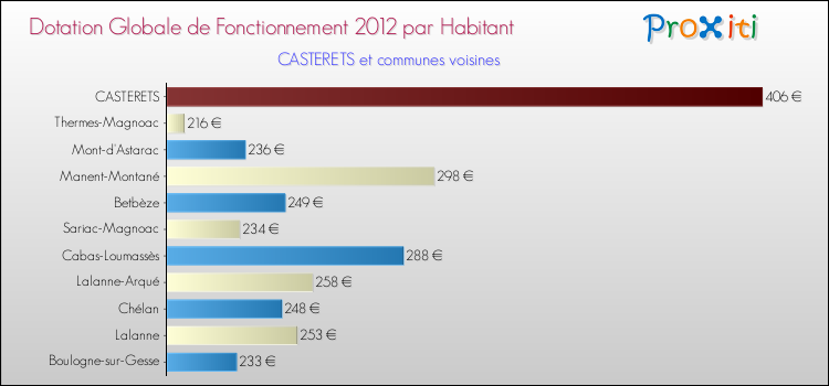 Montant des dotations globales de fonctionnement DGF par Habitant pour CASTERETS et les communes proches Comparaison des des dotations globales de fonctionnement DGF par habitant pour CASTERETS et les communes voisines