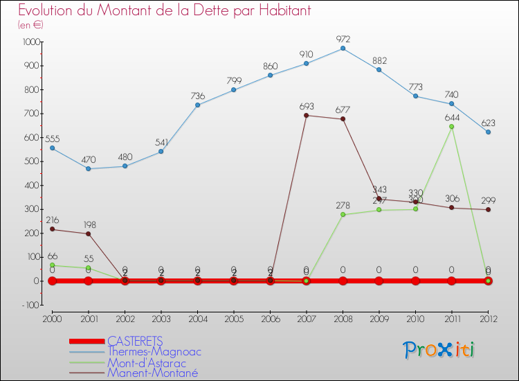 Evolution de la dette par habitant pour la commune de CASTERETS et les communes proches de 2000 à 2012 Comparaison de la dette par habitant pour CASTERETS et les communes voisines de 2000 à 2012