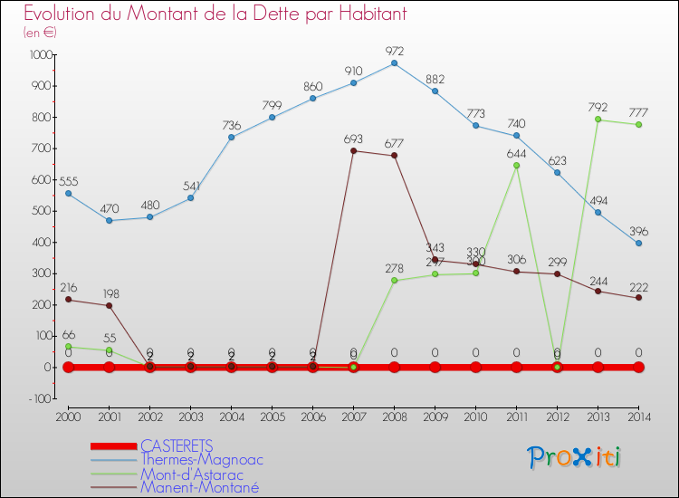Evolution de la dette par habitant pour la commune de CASTERETS et les communes proches de 2000 à 2014 Comparaison de la dette par habitant pour CASTERETS et les communes voisines de 2000 à 2014