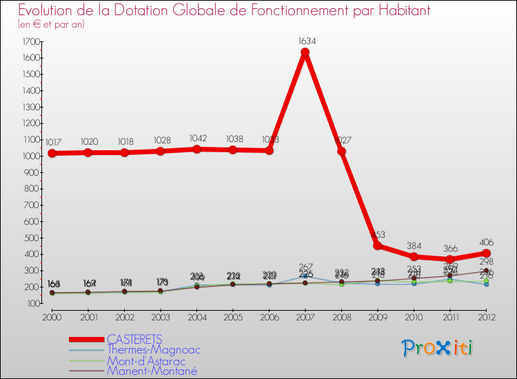 Evolution et montant de la dotation globale de fonctionnement par Habitant pour CASTERETS et les communes proches Comparaison des dotations globales de fonctionnement par habitant pour CASTERETS et les communes voisines