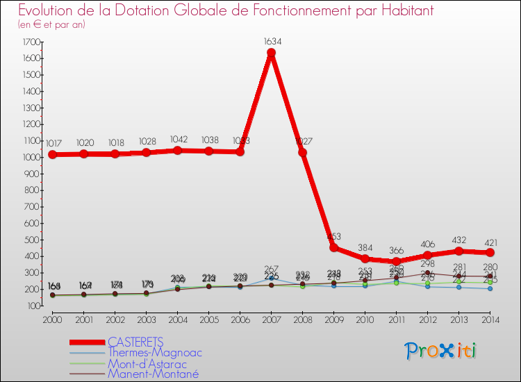 Evolution et montant de la dotation globale de fonctionnement par Habitant pour CASTERETS et les communes proches de 2000 à 2014. Comparaison des dotations globales de fonctionnement par habitant pour CASTERETS et les communes voisines de 2000 à 2014.