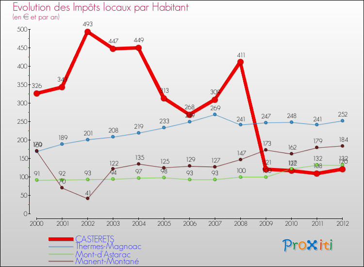Evolution et montant des impôts locaux par Habitant pour CASTERETS et les communes proches Comparaison des impôts locaux par habitant pour CASTERETS et les communes voisines