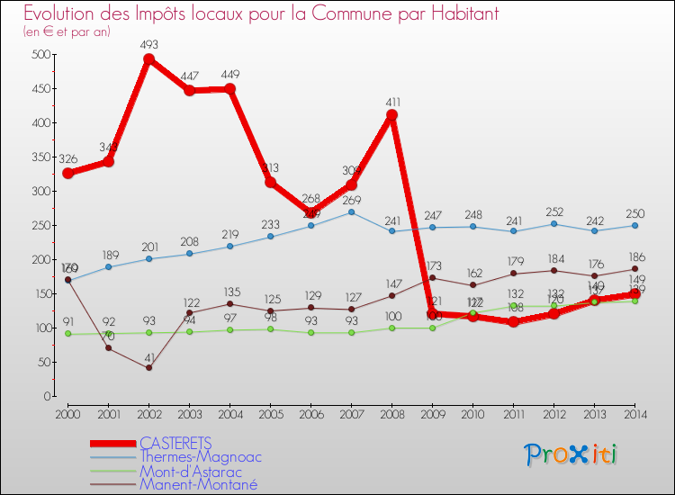 Evolution et montant des impôts locaux par Habitant pour CASTERETS et les communes proches de 2000 à 2014 Comparaison des impôts locaux par habitant pour CASTERETS et les communes voisines de 2000 à 2014