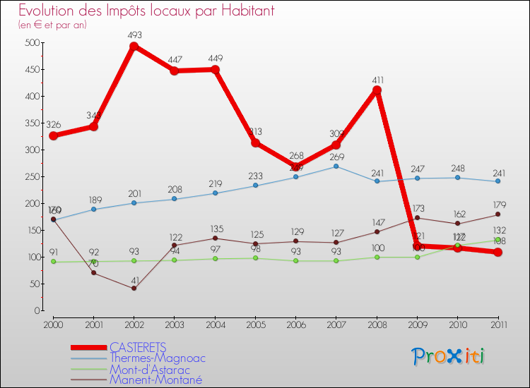 Evolution et montant des impôts locaux par Habitant pour CASTERETS et les communes proches Comparaison des impôts locaux par habitant pour CASTERETS et les communes voisines