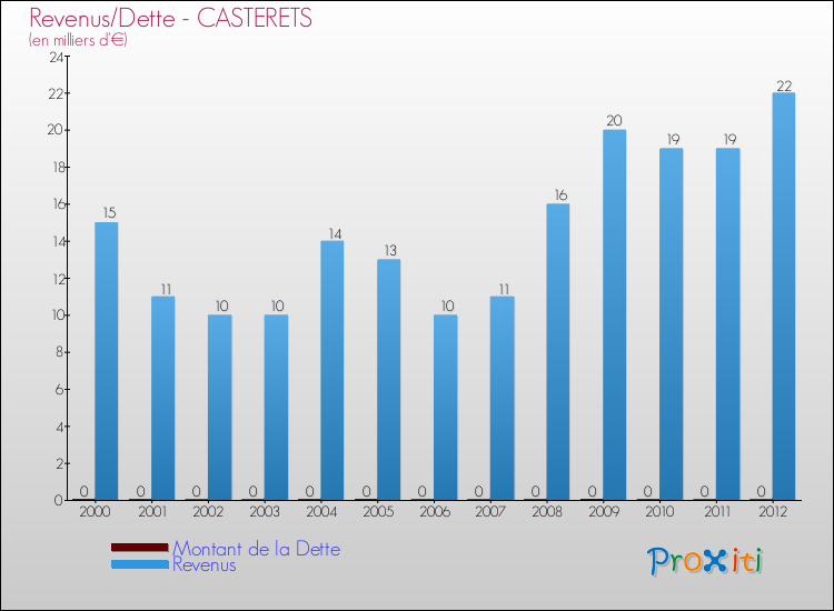 Evolution comparée de la dette et des revenus pour la commune de CASTERETS de 2000 à 2012 Comparaison de la dette et des revenus pour CASTERETS de 2000 à 2012