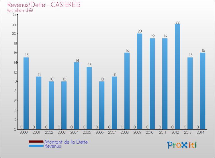 Evolution comparée de la dette et des revenus pour la commune de CASTERETS de 2000 à 2014 Comparaison de la dette et des revenus pour CASTERETS de 2000 à 2014