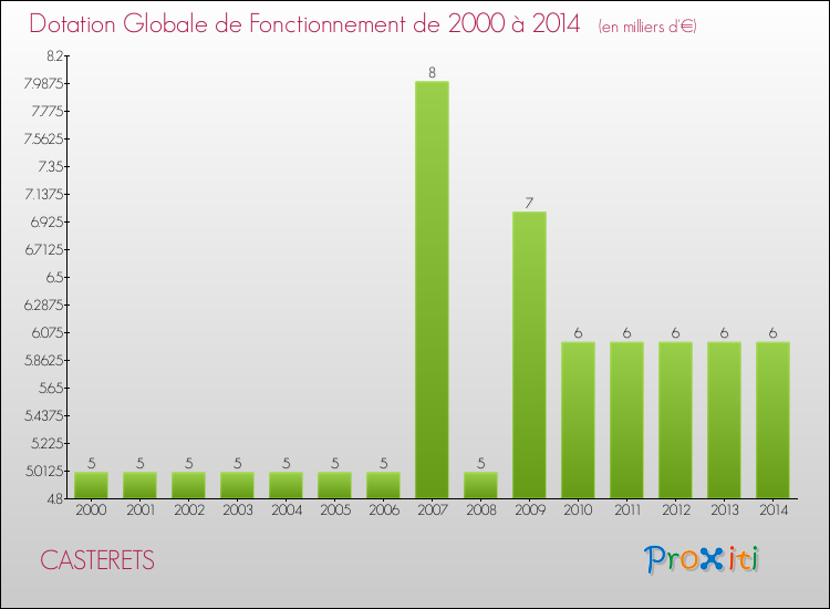 Evolution du montant de la Dotation Globale de Fonctionnement pour la commune de CASTERETS de 2000 à 2014 Evolution du montant de la Dotation Globale de Fonctionnement pour CASTERETS de 2000 à 2014