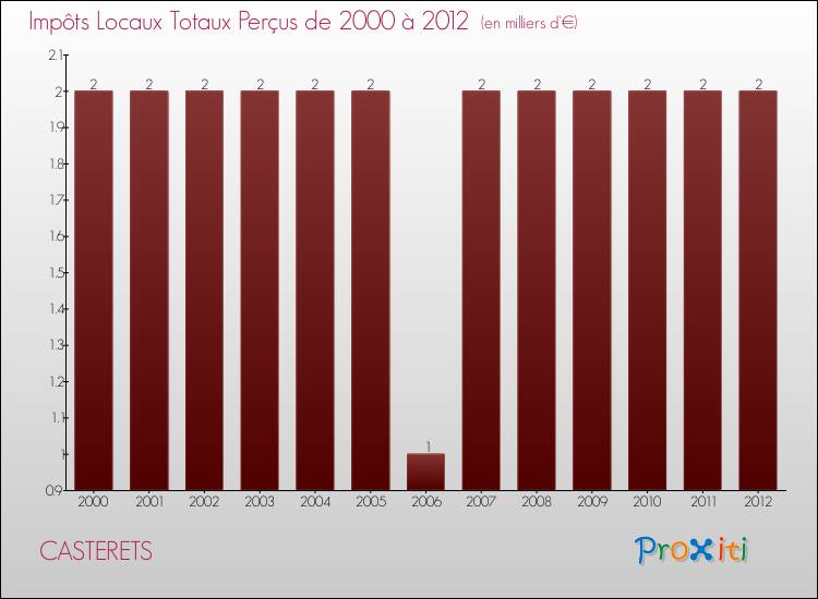 Evolution des Impôts Locaux pour la commune de CASTERETS de 2000 à 2012 Evolution des Impôts Locaux pour CASTERETS de 2000 à 2012