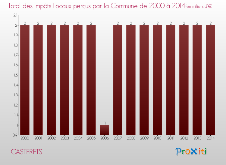Evolution des Impôts Locaux pour la commune de CASTERETS de 2000 à 2014 Evolution des Impôts Locaux pour CASTERETS de 2000 à 2014