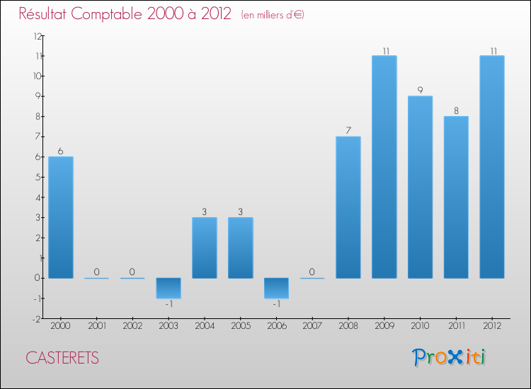 Evolution du résultat comptable pour la commune de CASTERETS de 2000 à 2012 Evolution du résultat comptable pour CASTERETS de 2000 à 2012