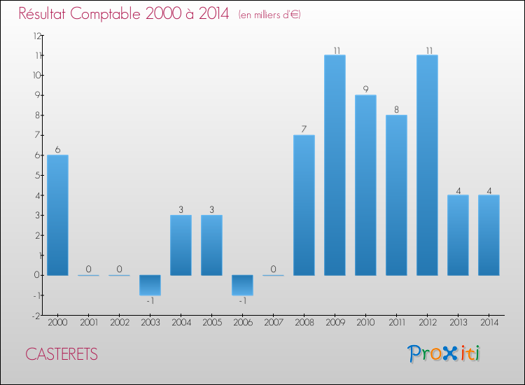 Evolution du résultat comptable pour la commune de CASTERETS de 2000 à 2014 Evolution du résultat comptable pour CASTERETS de 2000 à 2014