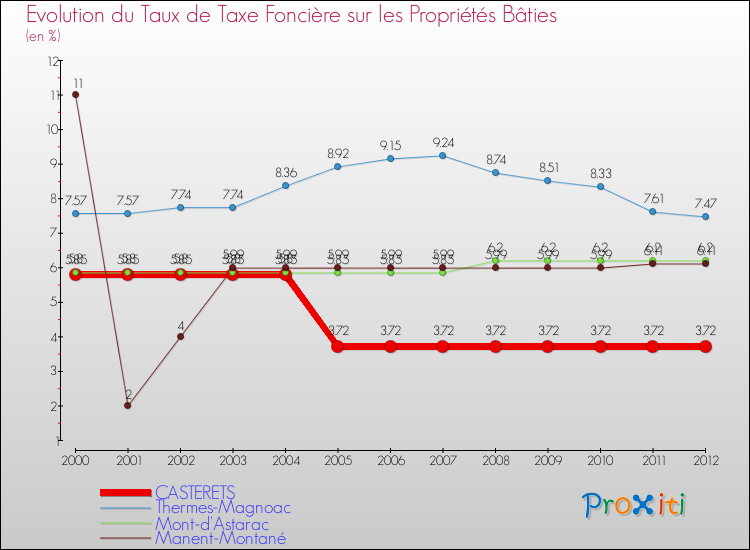 Evolution du taux de la taxe foncière sur le bati pour CASTERETS et les communes proches de 2000 à 2012 Comparaison des taux de taxe foncière sur le bati pour CASTERETS et les communes voisines de 2000 à 2012